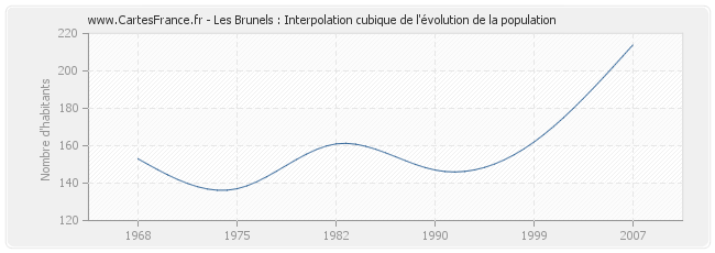 Les Brunels : Interpolation cubique de l'évolution de la population